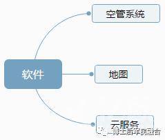 無(wú)人機(jī)產(chǎn)業(yè)鏈圖譜插圖1 軟件