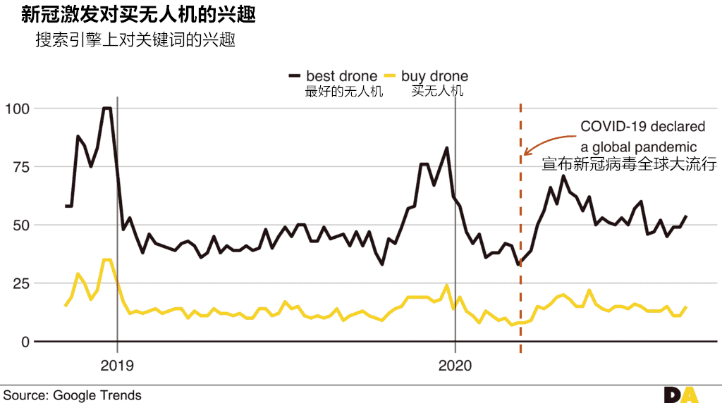 疫情反讓人們更想買(mǎi)消費(fèi)級(jí)無(wú)人機(jī)了插圖1 新冠疫情可能對(duì)消費(fèi)級(jí)無(wú)人機(jī)市場(chǎng)產(chǎn)生了積極影響