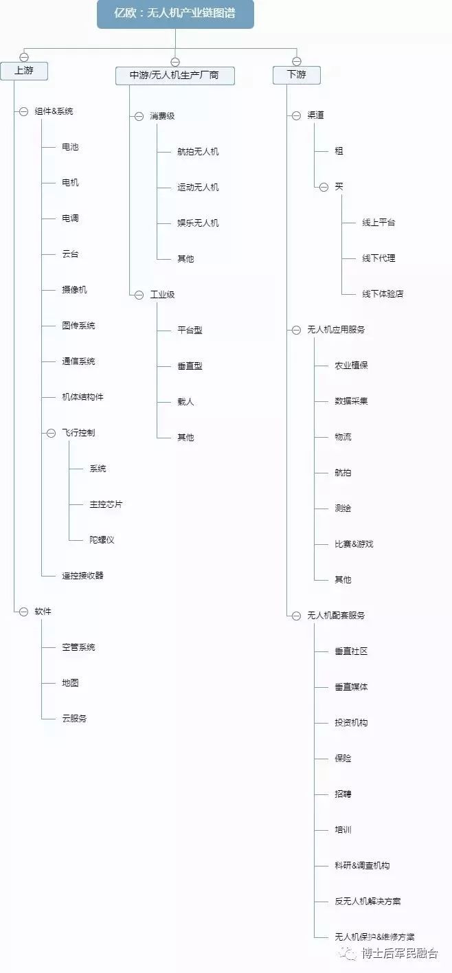 無(wú)人機(jī)產(chǎn)業(yè)鏈圖譜插圖7 無(wú)人機(jī)產(chǎn)業(yè)鏈圖譜