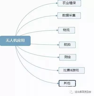 無(wú)人機(jī)產(chǎn)業(yè)鏈圖譜插圖5 無(wú)人機(jī)應(yīng)用服務(wù)