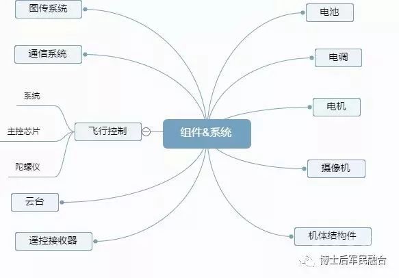 無(wú)人機(jī)產(chǎn)業(yè)鏈圖譜插圖 無(wú)人機(jī)產(chǎn)業(yè)鏈圖譜