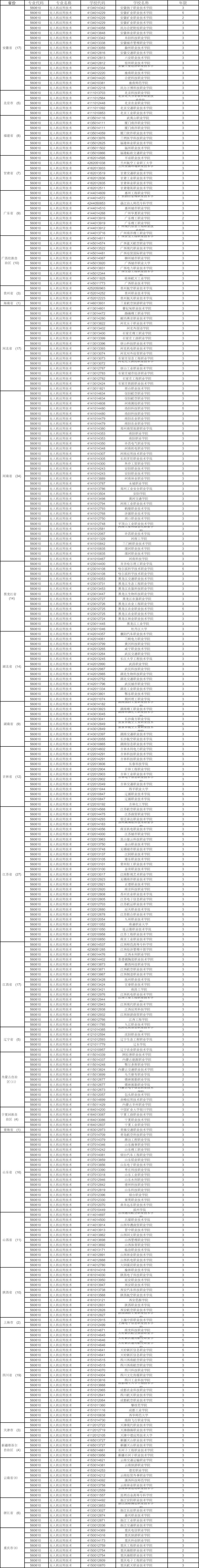 全國312所高職院校開設(shè)無人機(jī)應(yīng)用技術(shù)專業(yè)插圖 全國312所高職院校開設(shè)無人機(jī)應(yīng)用技術(shù)專業(yè)
