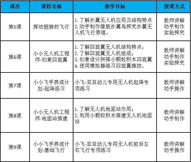 無(wú)人機(jī)教育-無(wú)人機(jī)啟蒙課介紹插圖1 無(wú)人機(jī)啟蒙課介紹