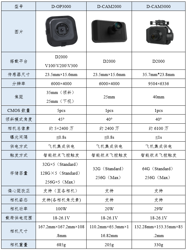 飛馬D2000免像控應(yīng)用解密之平臺(tái)載荷篇插圖10 飛馬D2000免像控應(yīng)用解密之平臺(tái)載荷篇