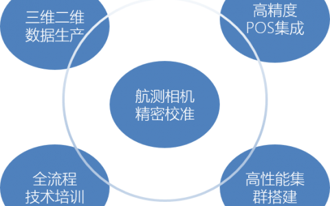 什么是航測(cè)免像控，航測(cè)免像控方案了解一下？