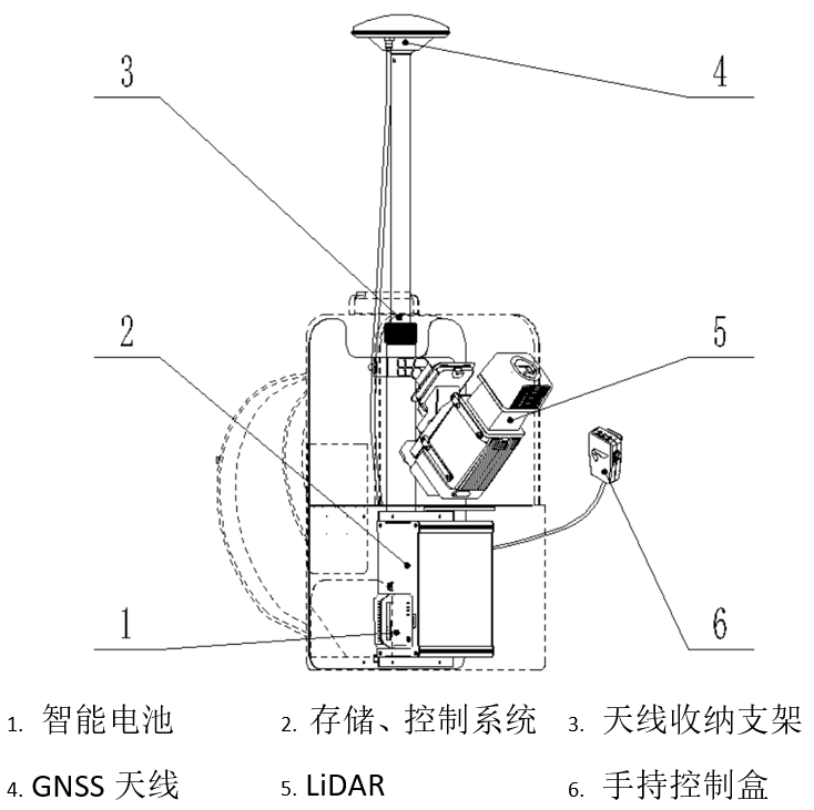 飛馬激光雷達(dá)背包平臺D-PACK100LiDAR系統(tǒng)介紹及用途插圖1 系統(tǒng)介紹