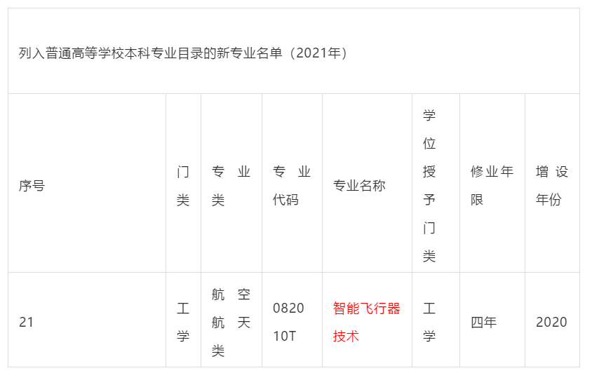 教育部2021年職業(yè)教育專業(yè)目錄新增兩種無人機相關(guān)專業(yè)插圖2 教育部2021年職業(yè)教育專業(yè)目錄新增兩種無人機相關(guān)專業(yè)