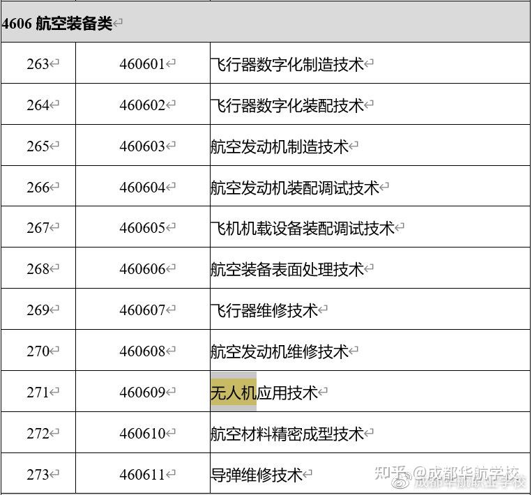 教育部2021年職業(yè)教育專業(yè)目錄新增兩種無人機相關(guān)專業(yè)插圖4 教育部2021年職業(yè)教育專業(yè)目錄新增兩種無人機相關(guān)專業(yè)