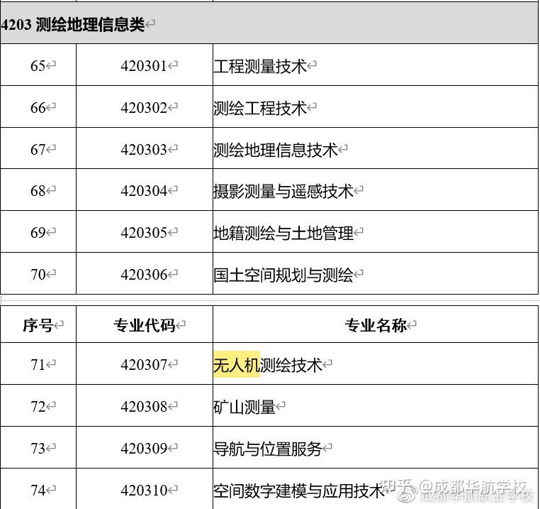 教育部2021年職業(yè)教育專業(yè)目錄新增兩種無人機相關(guān)專業(yè)插圖3 教育部2021年職業(yè)教育專業(yè)目錄新增兩種無人機相關(guān)專業(yè)