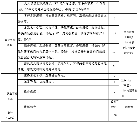 2021無人機(jī)創(chuàng)新設(shè)計(jì)賽項(xiàng)規(guī)程-全國無人機(jī)創(chuàng)新技能大賽插圖3 圖片