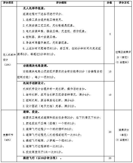 2021無人機(jī)創(chuàng)新設(shè)計(jì)賽項(xiàng)規(guī)程-全國無人機(jī)創(chuàng)新技能大賽插圖2 圖片