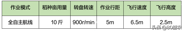 大疆T30 播撒系統(tǒng) 3.0 教學(xué)指南(如何使用 T30 播撒系統(tǒng) 3.0 呢)插圖17 大疆T30 播撒系統(tǒng) 3.0 教學(xué)指南