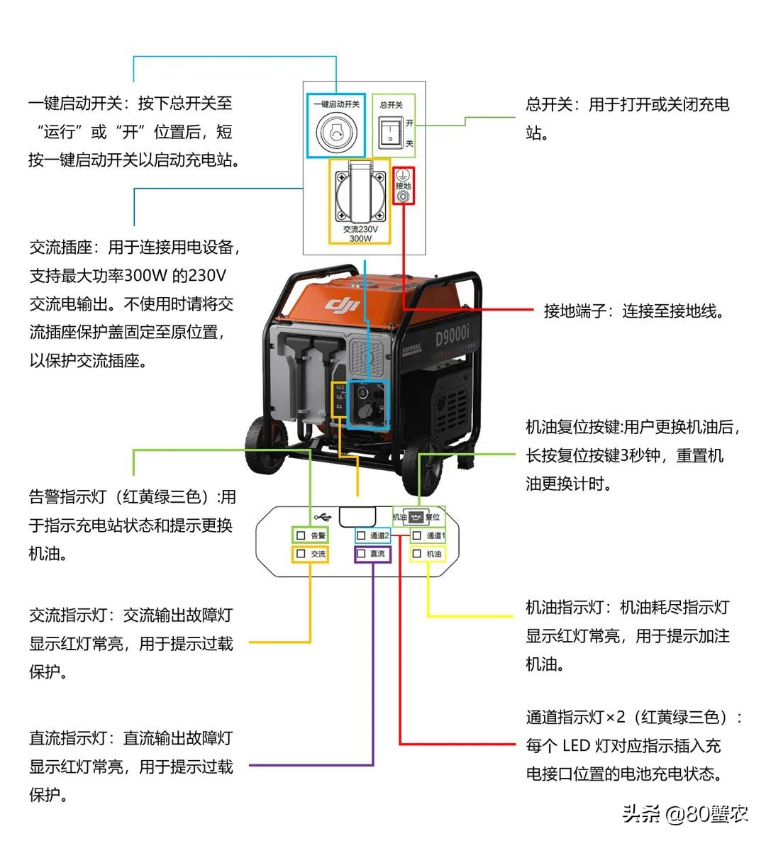 大疆T30怎么充電(大疆T30變頻充電站使用教程)插圖1 大疆T30全能變頻充電站使用與維護(hù)