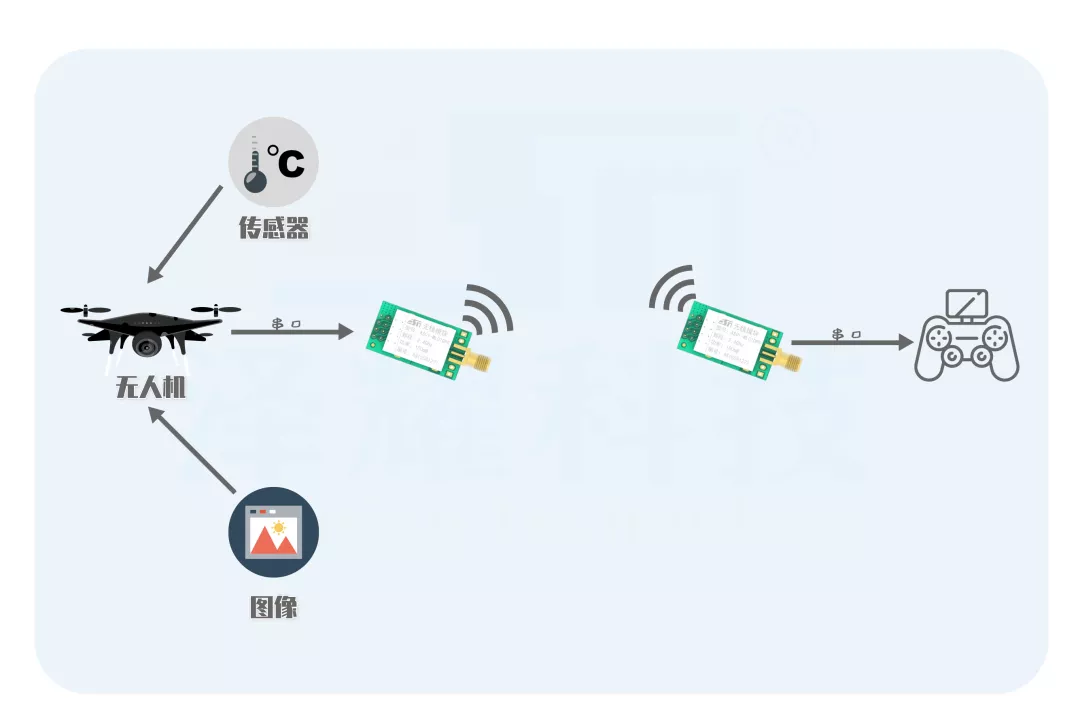 無(wú)人機(jī)與遙控器的遠(yuǎn)程通信(無(wú)線傳輸模塊優(yōu)勢(shì))插圖1 「應(yīng)用實(shí)例」幾步教你實(shí)現(xiàn)無(wú)人機(jī)與遙控器的遠(yuǎn)程通信