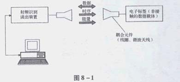 RFID 的工作原理(RFID知識(shí)大全)插圖 RFID基礎(chǔ)知識(shí)(三)