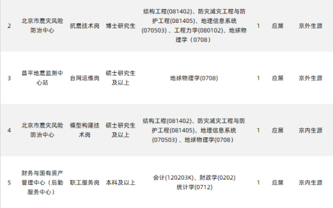 【招聘】3大地震局2022年度公開招聘，含測繪、地信等專業(yè)！