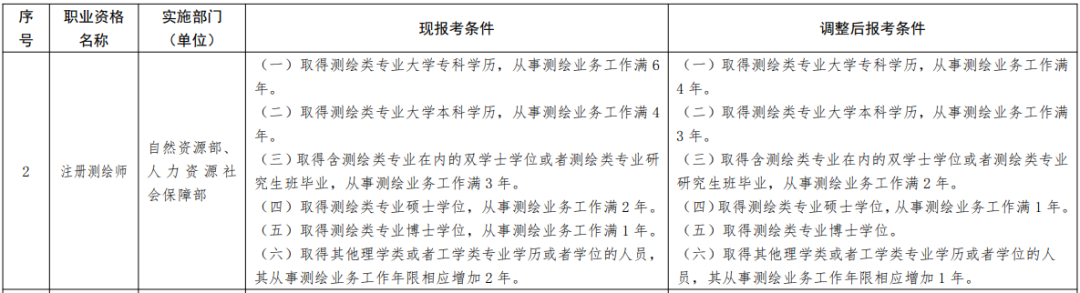 2022注冊測繪師考試工作年限(本科工作3年可報考注冊測繪師)插圖 圖片