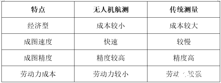 無人機航測特點優(yōu)勢(航測的優(yōu)點與缺點詳解)插圖 無人機航測技術的特點優(yōu)勢和應用對比