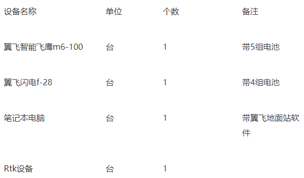 無人機航測特點優(yōu)勢(航測的優(yōu)點與缺點詳解)插圖1 無人機航測技術的特點優(yōu)勢和應用對比