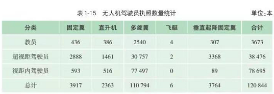 2022無人機(jī)駕駛員執(zhí)照數(shù)量(這類無人機(jī)執(zhí)照存在大量缺口)插圖 圖片