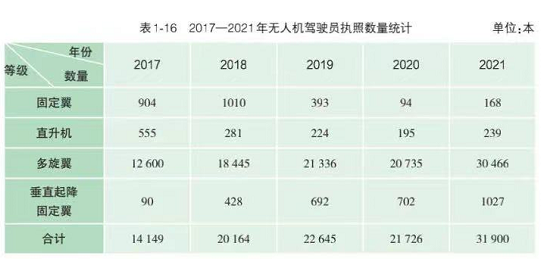 2022無人機(jī)駕駛員執(zhí)照數(shù)量(這類無人機(jī)執(zhí)照存在大量缺口)插圖1 圖片